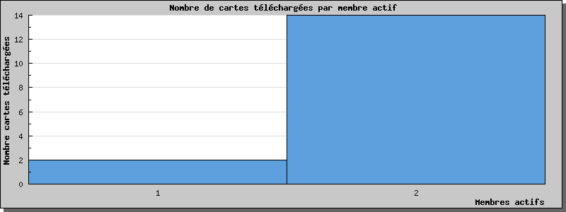 Statistiques www.cpa-dreux-fenots.fr au 09/05/2025