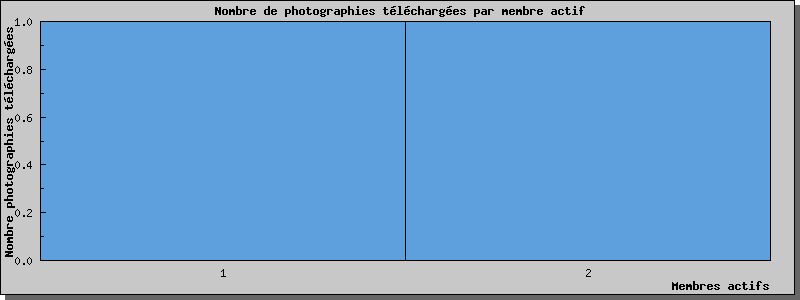 Statistiques www.cpa-dreux-fenots.fr au 09/05/2025