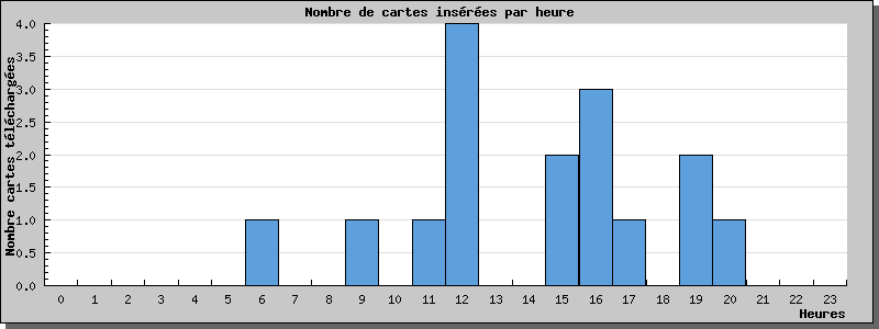 Statistiques www.cpa-dreux-fenots.fr au 28/04/2024