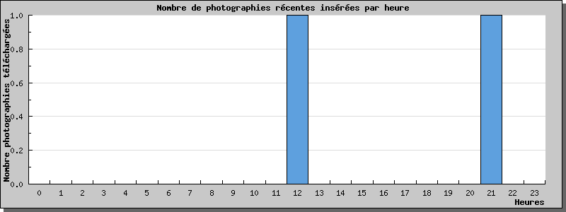 Statistiques www.cpa-dreux-fenots.fr au 09/05/2025